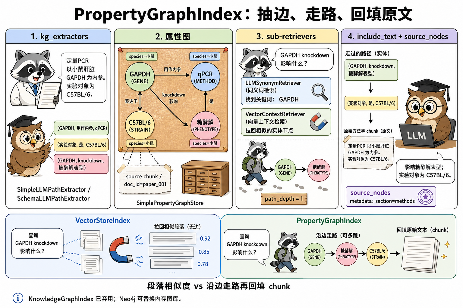 抽三元组建属性图、sub-retriever 沿边走路、include_text 回填原文与 source_nodes(科普示意)