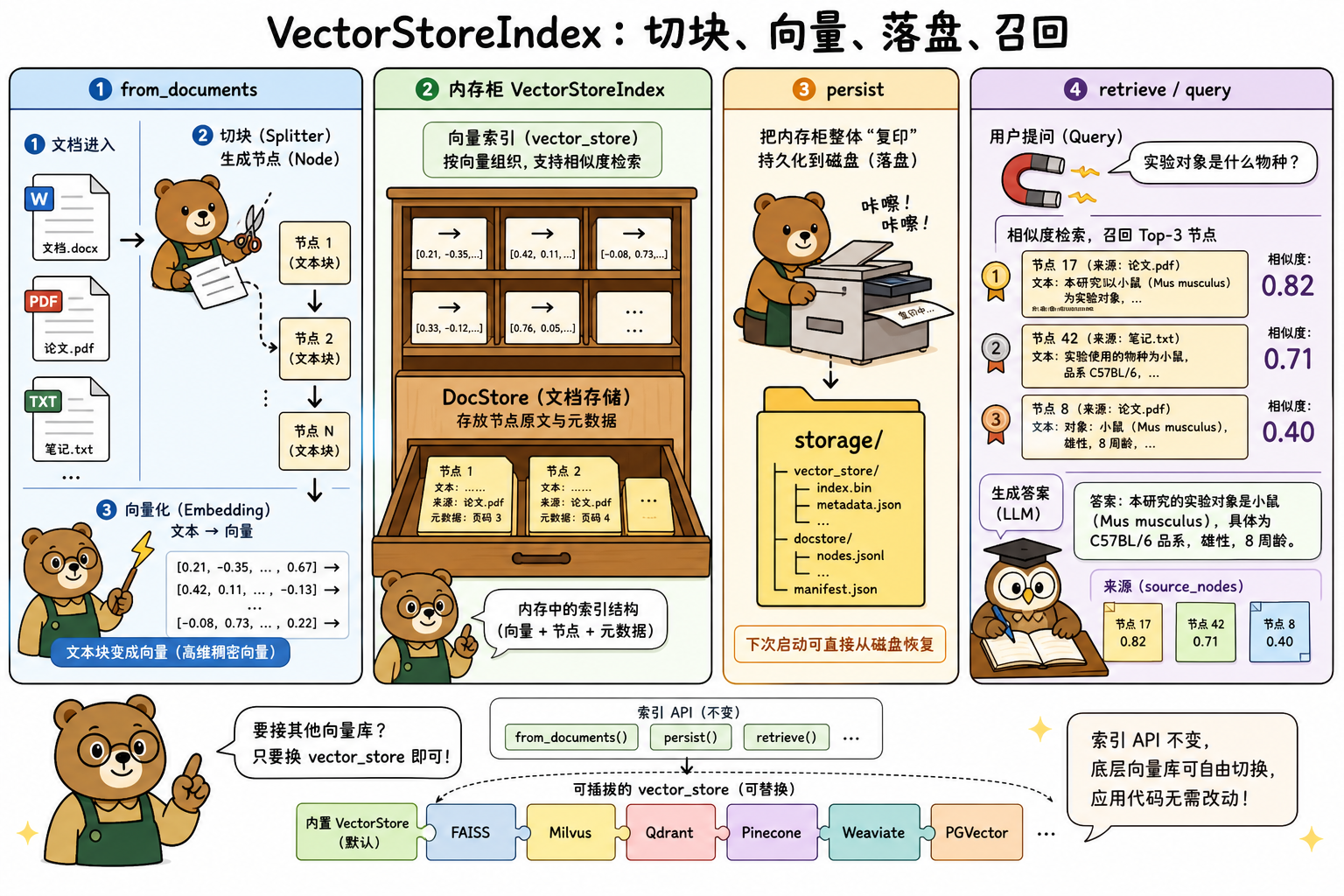 from_documents 切块嵌入、persist 落盘、retrieve/query 带回 source_nodes（科普示意）