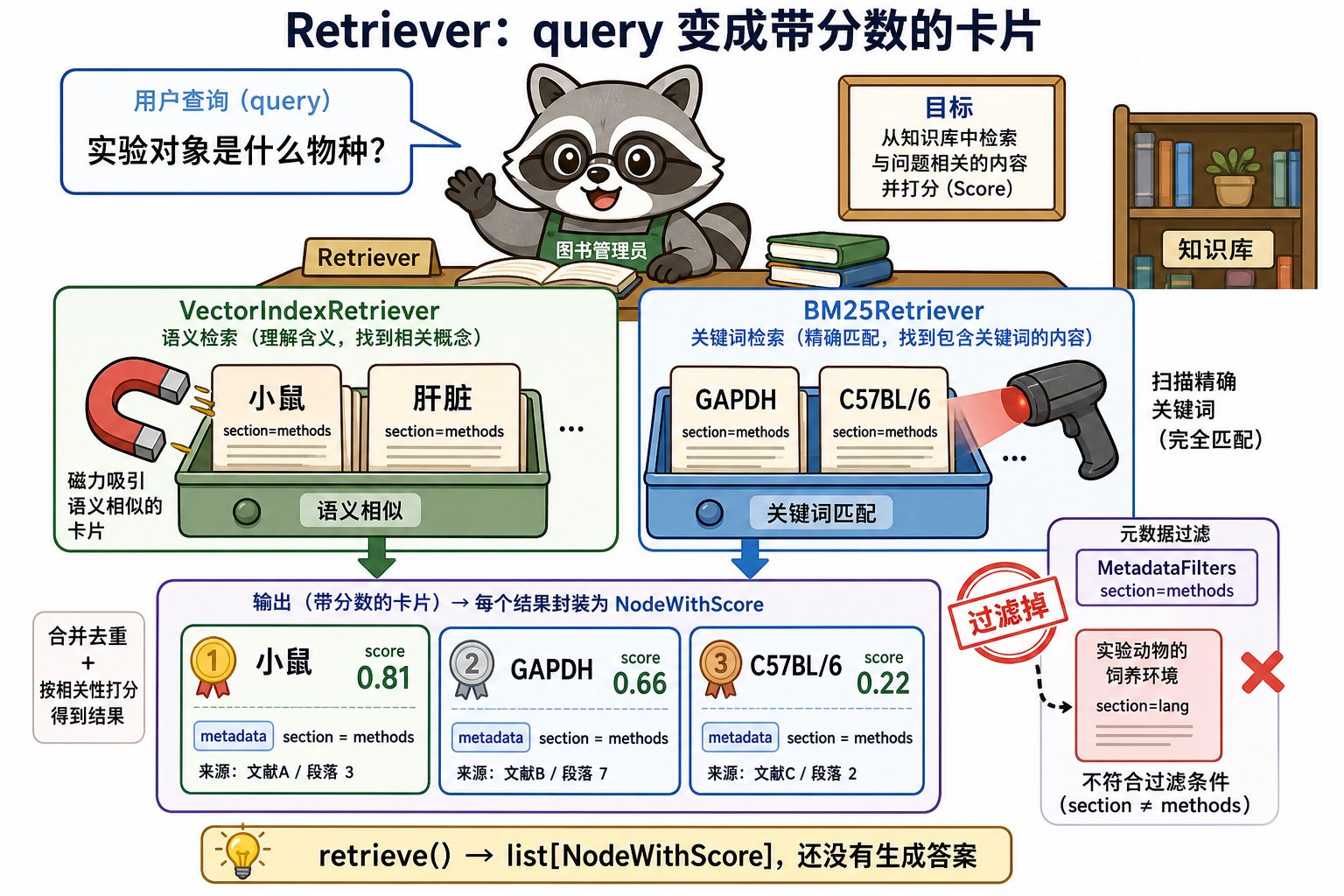 向量磁铁与 BM25 扫码汇成 NodeWithScore,MetadataFilters 拦住无关块(科普示意)