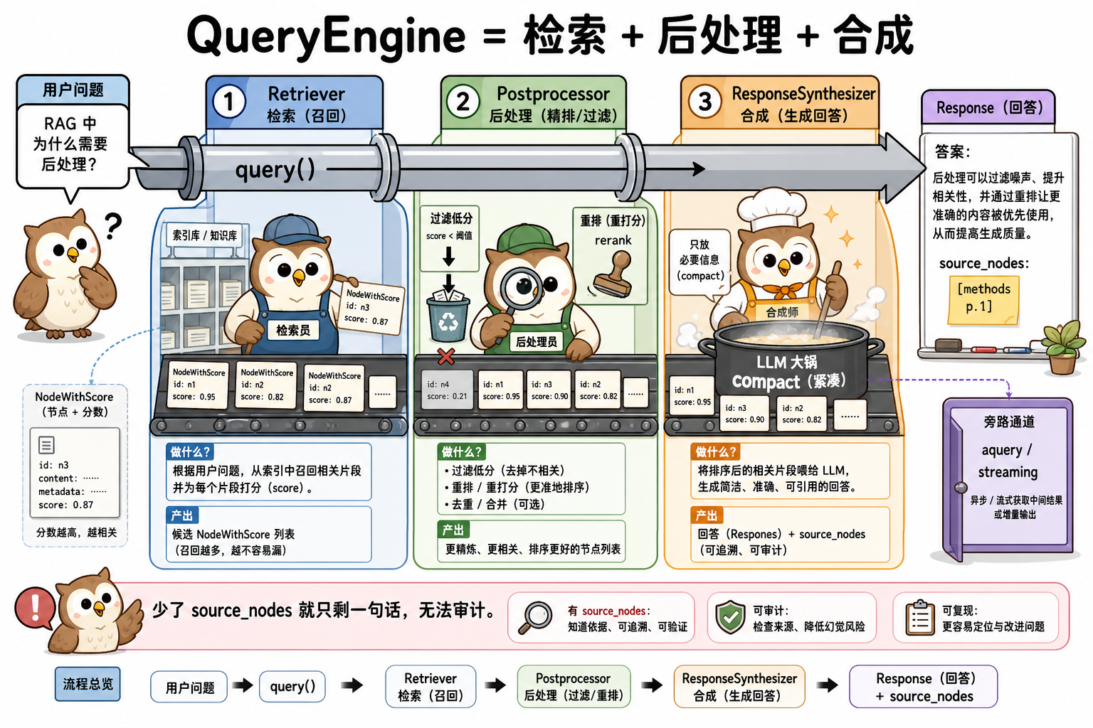 query() 经过检索、后处理、合成三站,source_nodes 贴在答案上(科普示意)
