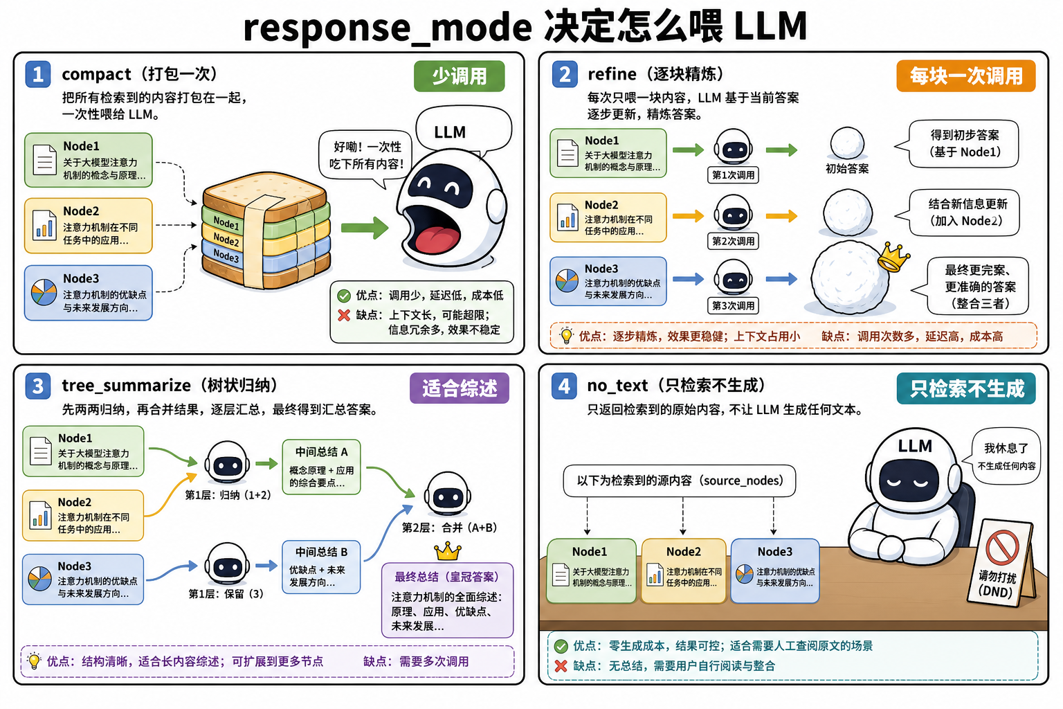 四种 mode:拼接一次、逐块滚雪球、树汇总、只留 source_nodes(科普示意)