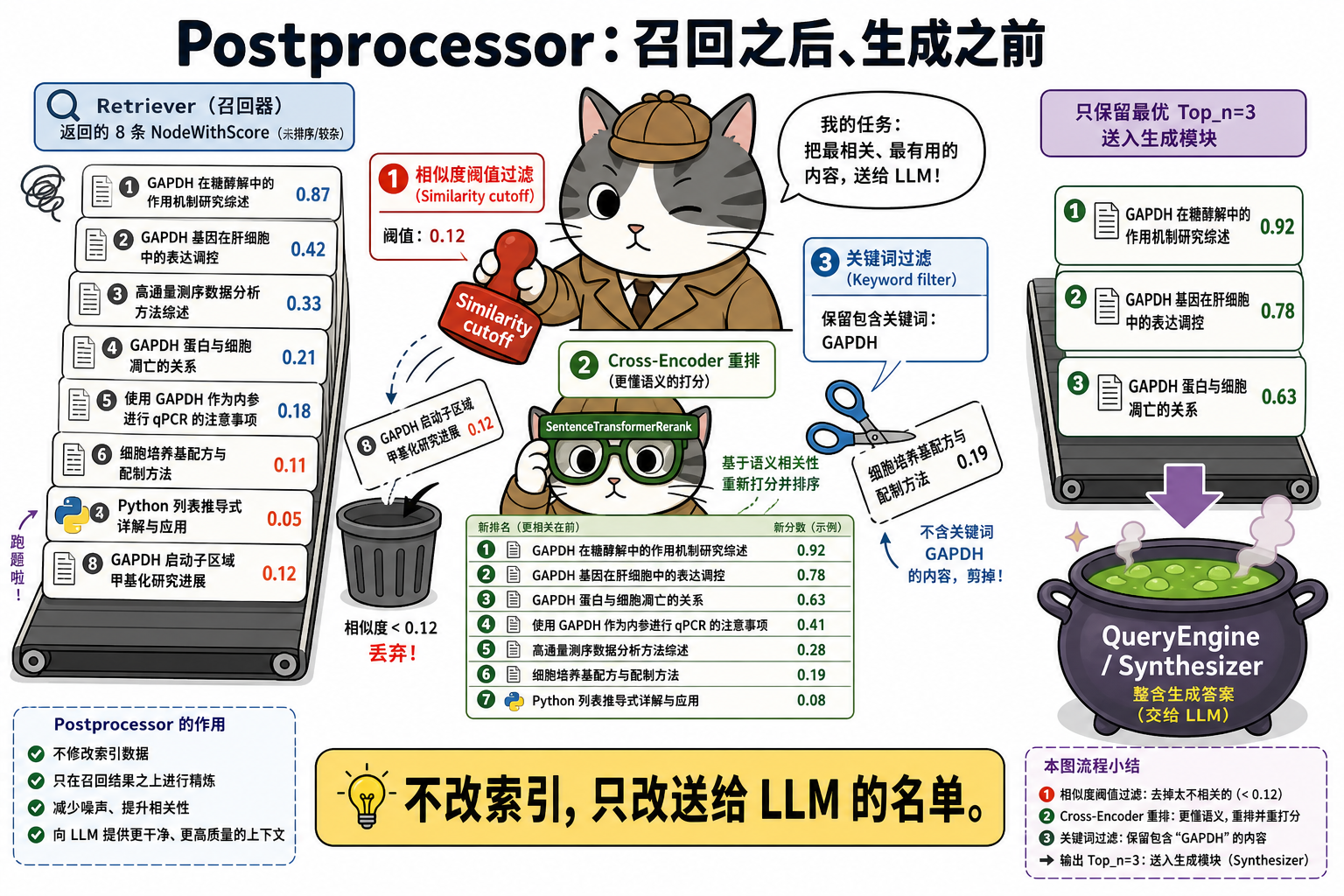 召回 8 张乱卡，cutoff / CE / 关键词三道关，只放行 top_n 进合成锅（科普示意）