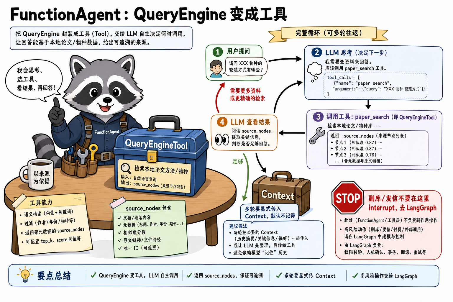 LLM 选 paper_search,QueryEngine 回 source_nodes,再决定结束或再转一圈(科普示意)
