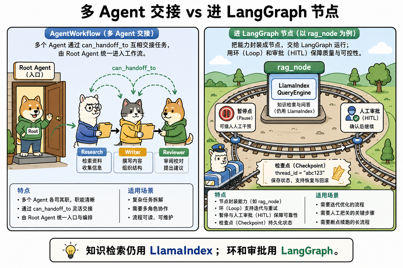 左：Research/Writer/Reviewer 传文件夹；右：提醒环和审批仍在 LangGraph（科普示意）