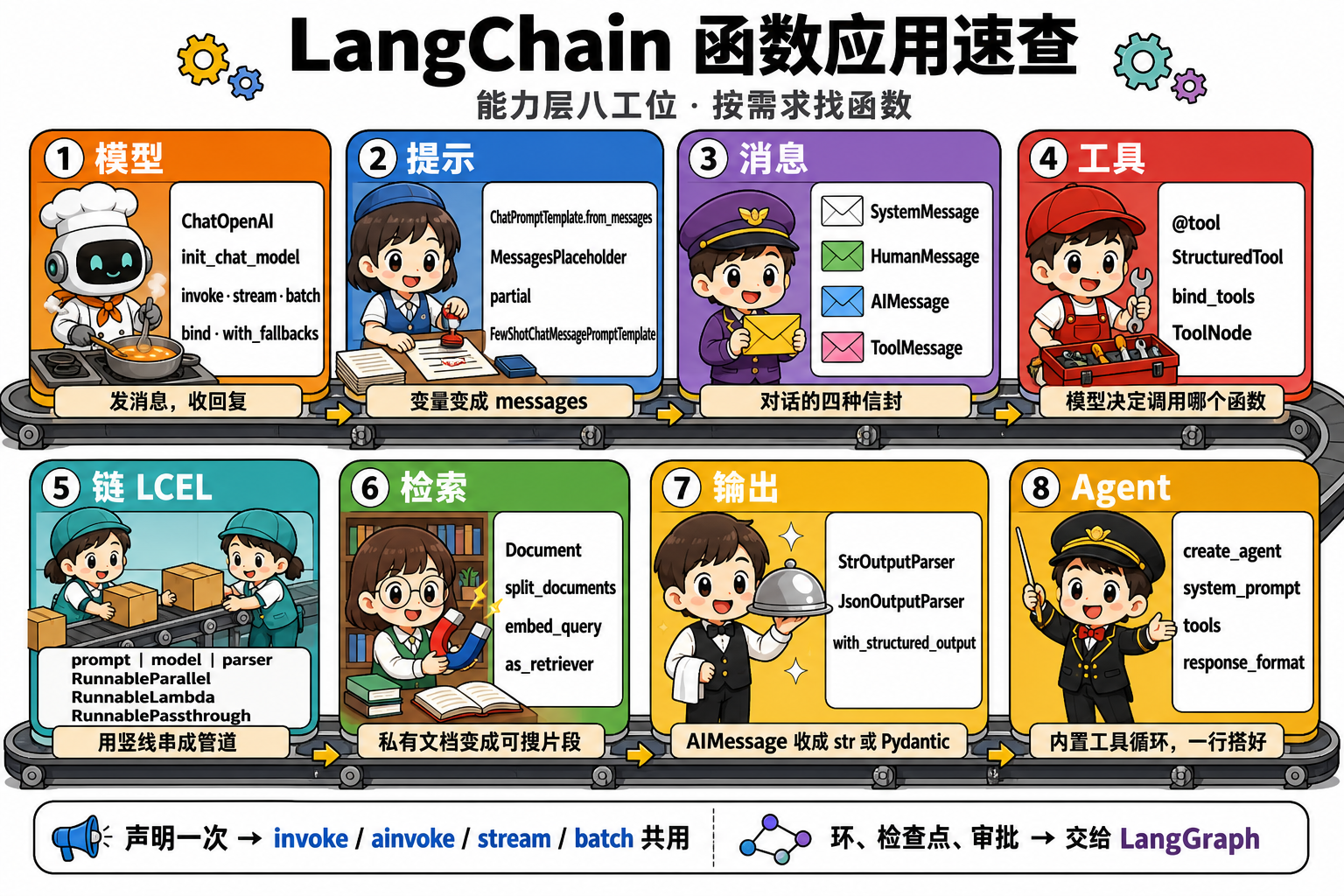 图 1 能力层八工位:每个工位只记 3~4 个入口函数(对应 §2、§4)