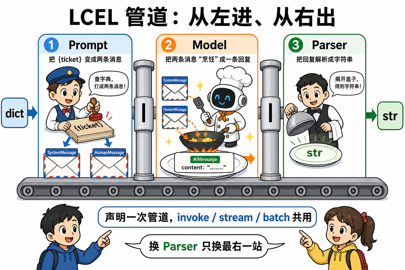 图 1 LCEL 管道三站:dict → messages → AIMessage → str(对应上表 Step A–C)