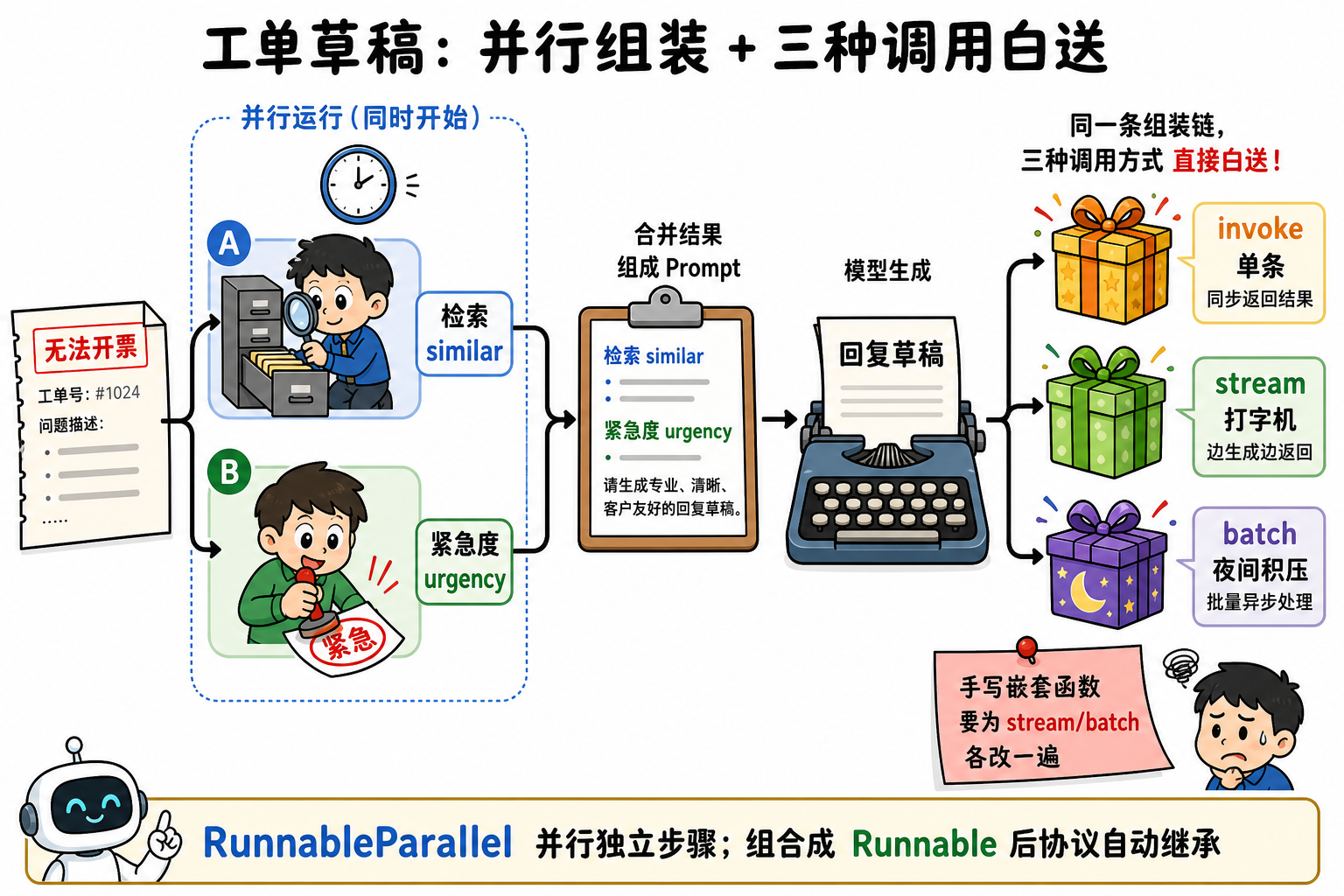 图 2 工单草稿:RunnableParallel 扇出检索与紧急度,组合成链后 invoke/stream/batch 白送