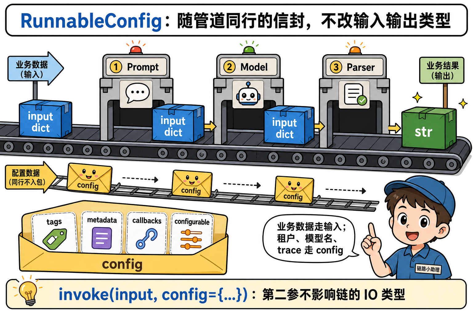 图 1 config 是并行信封:input 走管道变 str,config 不改变 I/O 类型(对应上表第 3–6 步)