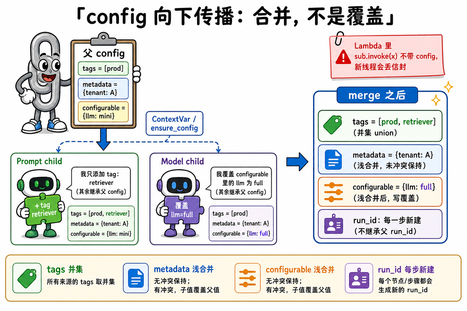 图 2 父 config 经 ContextVar 下行:tags 并集、configurable 后写覆盖(对应 §3.2)