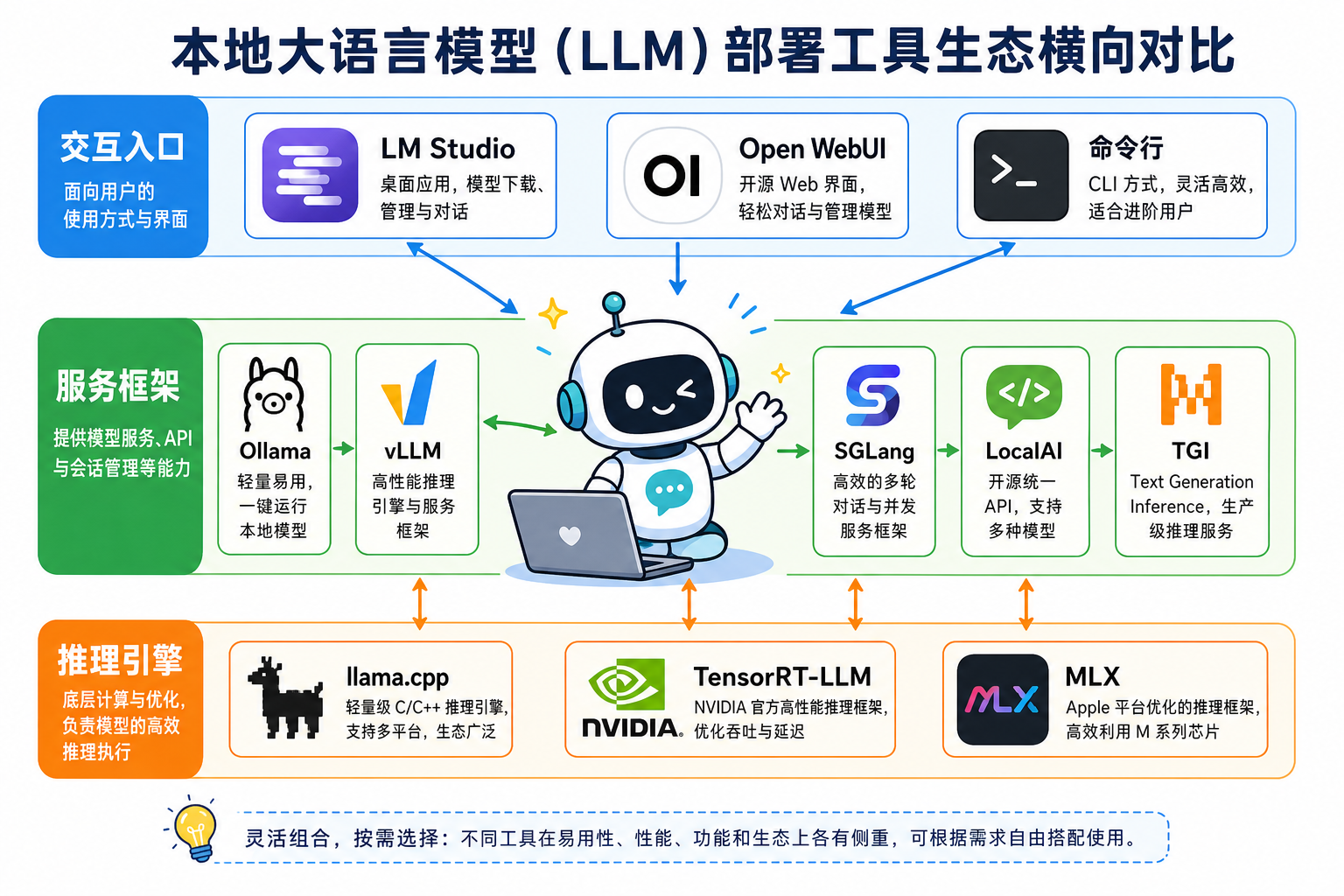 本地 LLM 部署工具生态分层示意
