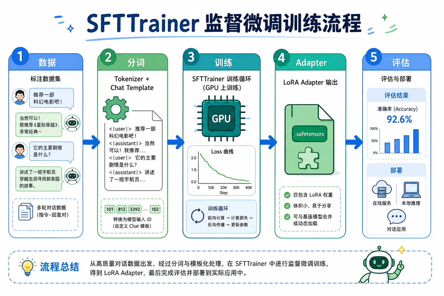 SFTTrainer 监督微调流程概览