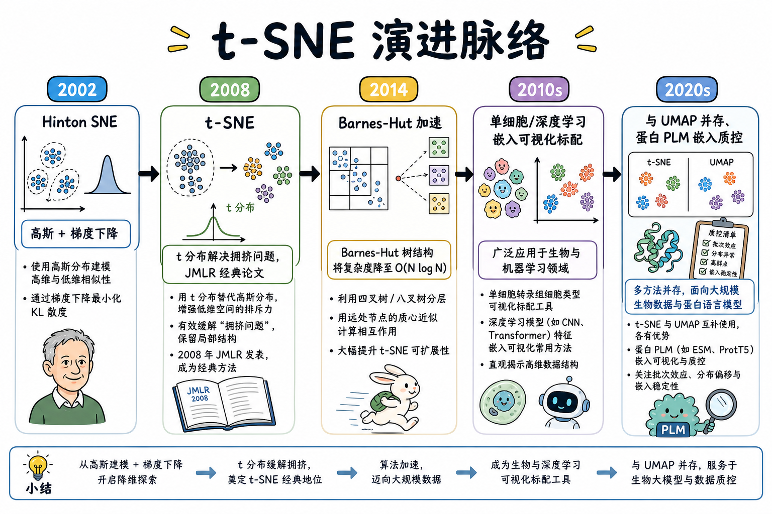 图 1 t-SNE 演进脉络(科普示意)