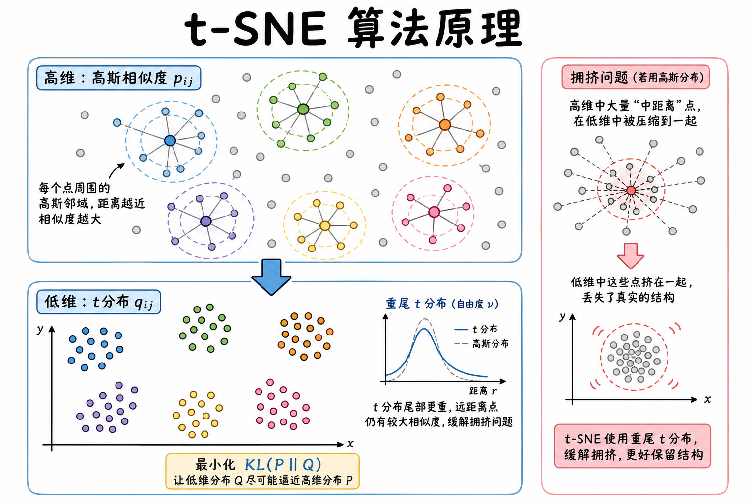 图 2 t-SNE 算法原理(科普示意)