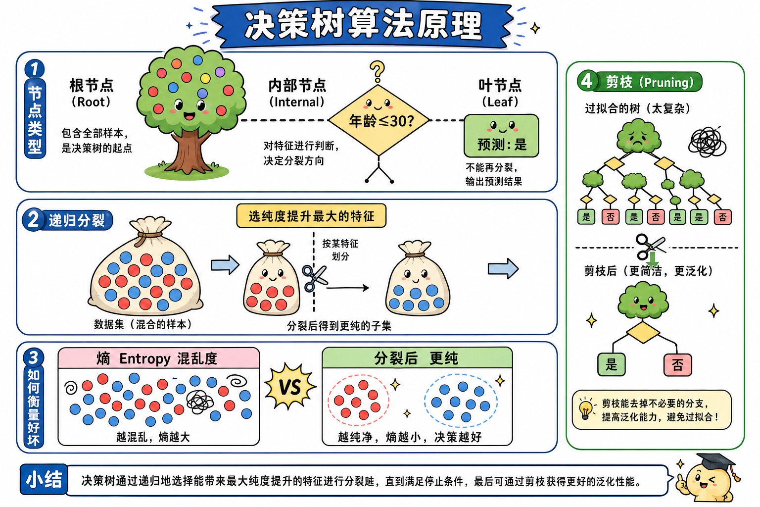 决策树算法原理示意图