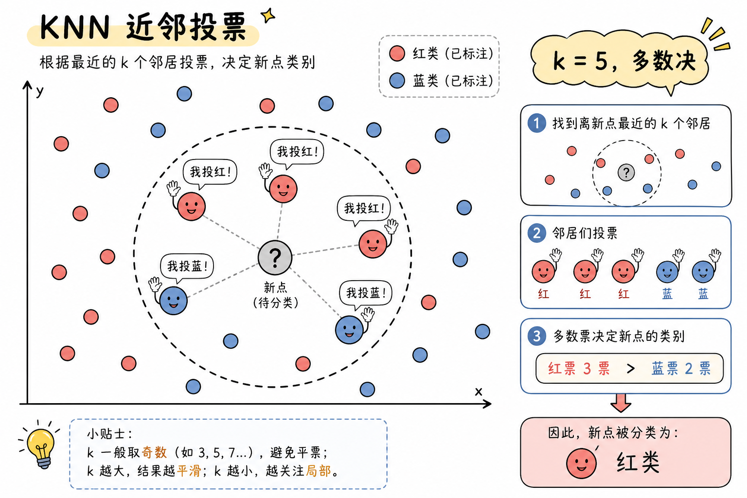 图 1 找最近邻居,再投票