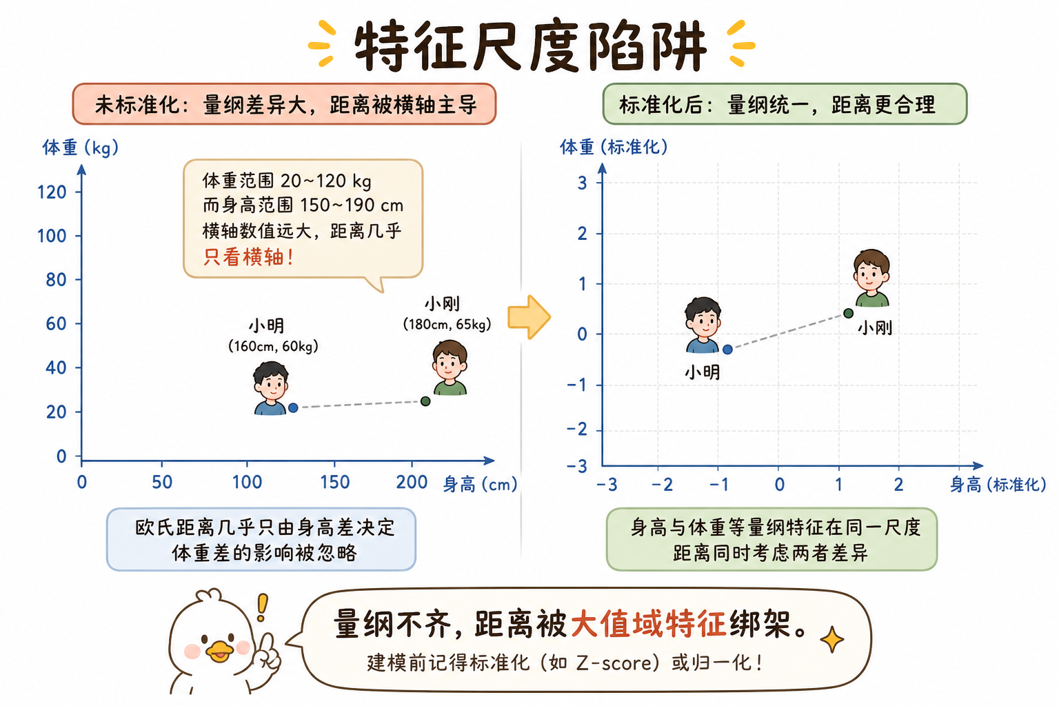 图 3 特征尺度不齐时的距离陷阱