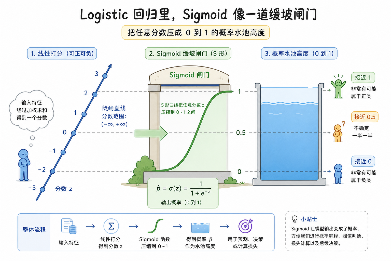 图 2　Sigmoid 像一道缓坡闸门