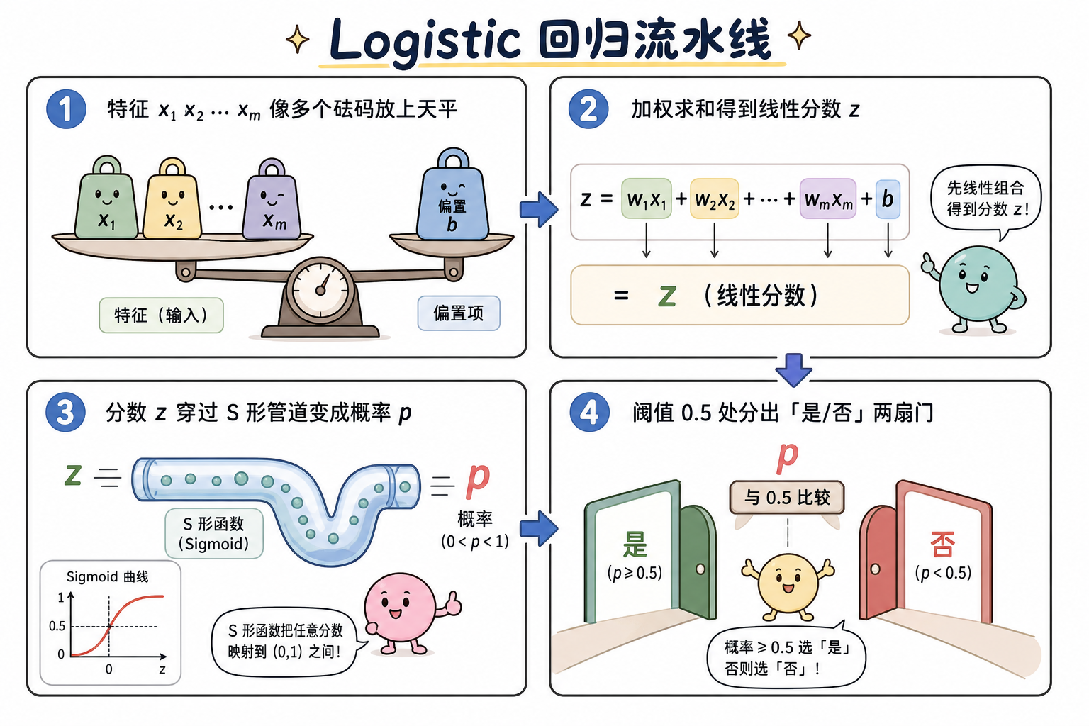 图 1　特征加权 → 分数 → 概率 → 决策