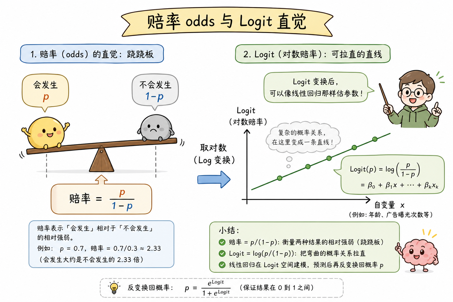 图 3　赔率与 Logit：把「弯的」概率拉直