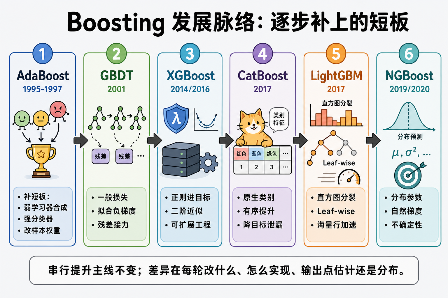 图 1　六种 Boosting：时间线与各自补上的短板