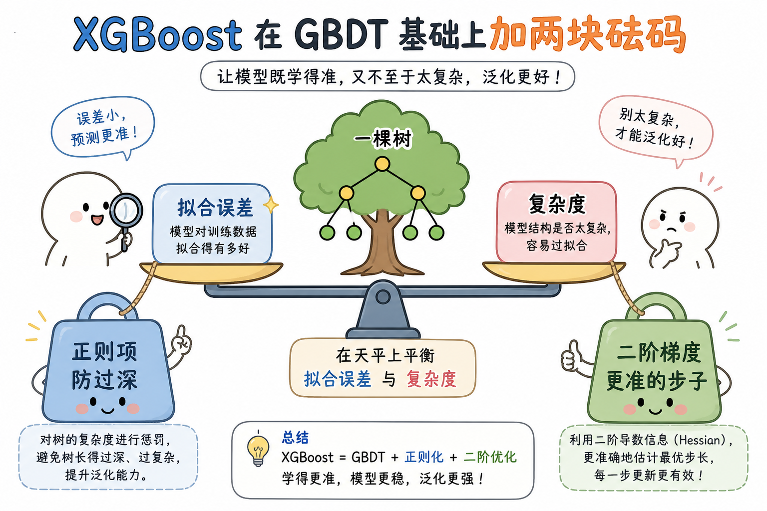 图 1 拟合误差与树复杂度一起进目标