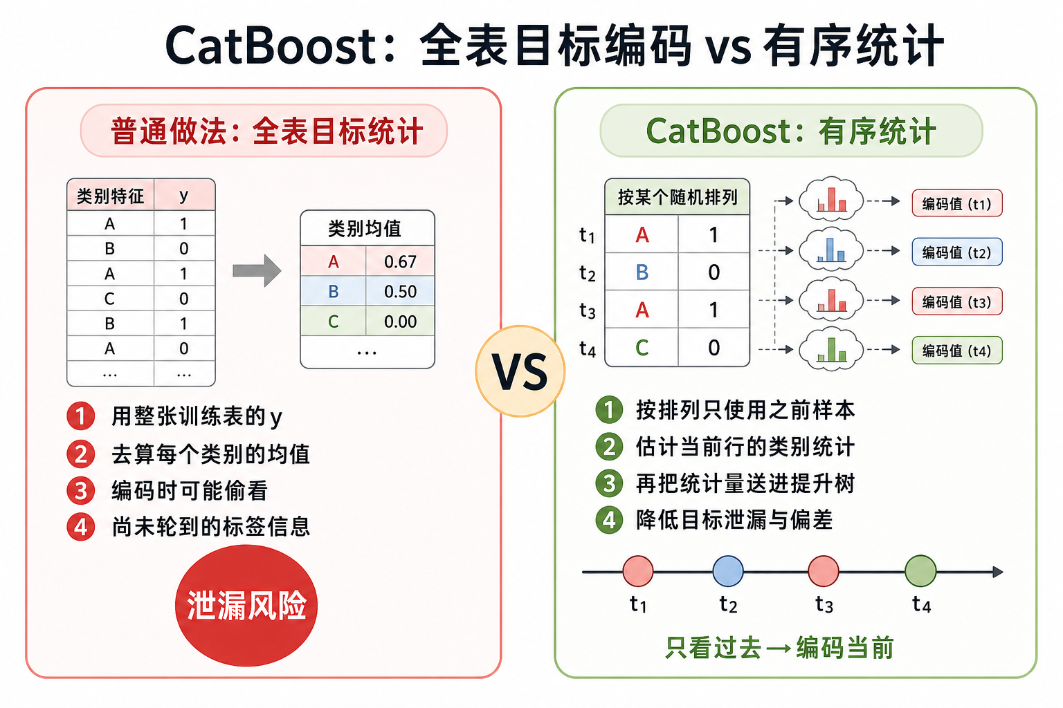 图 1 全表目标编码 vs 有序统计