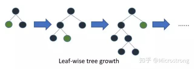 图 2 Level-wise 整层长 vs Leaf-wise 选最大增益叶