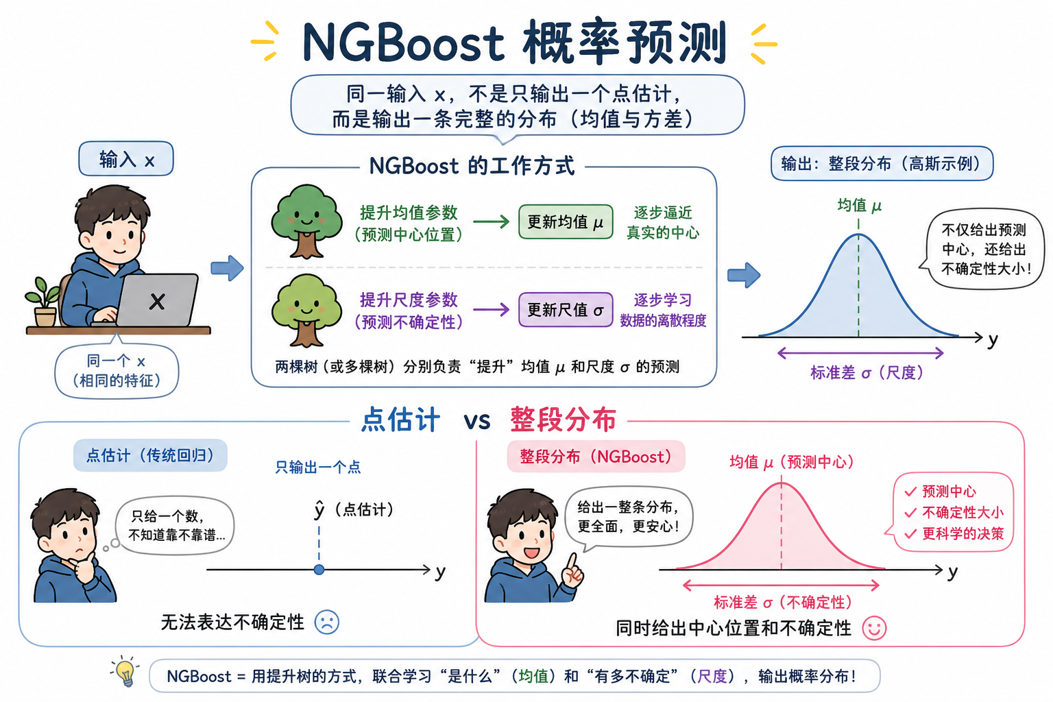 图 1　点估计 vs 输出整段条件分布