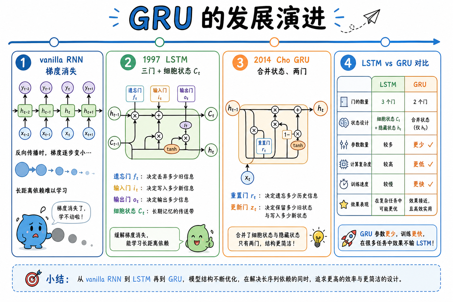 图 1 从 LSTM 到 GRU 的简化演进(科普示意)