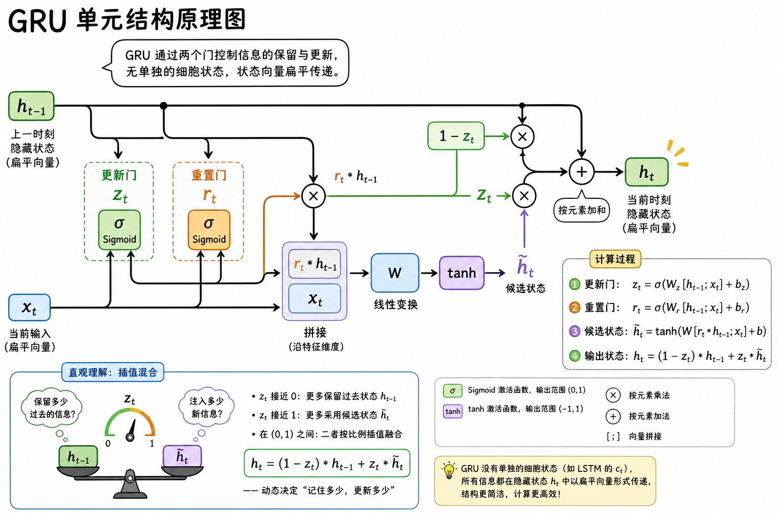 图 2 GRU 单元结构:更新门与重置门(科普示意)