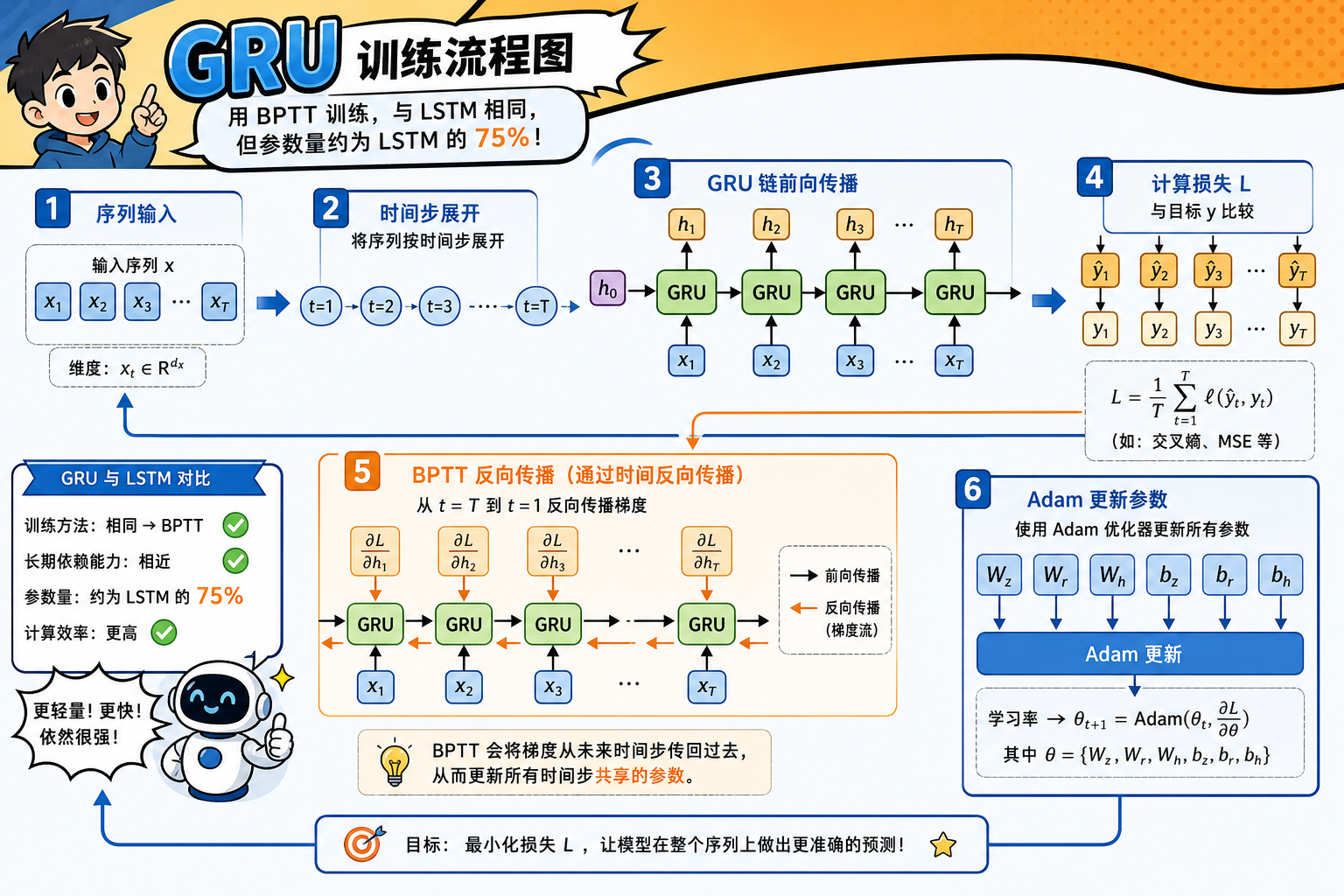 图 3 GRU 训练:BPTT 与参数更新(科普示意)