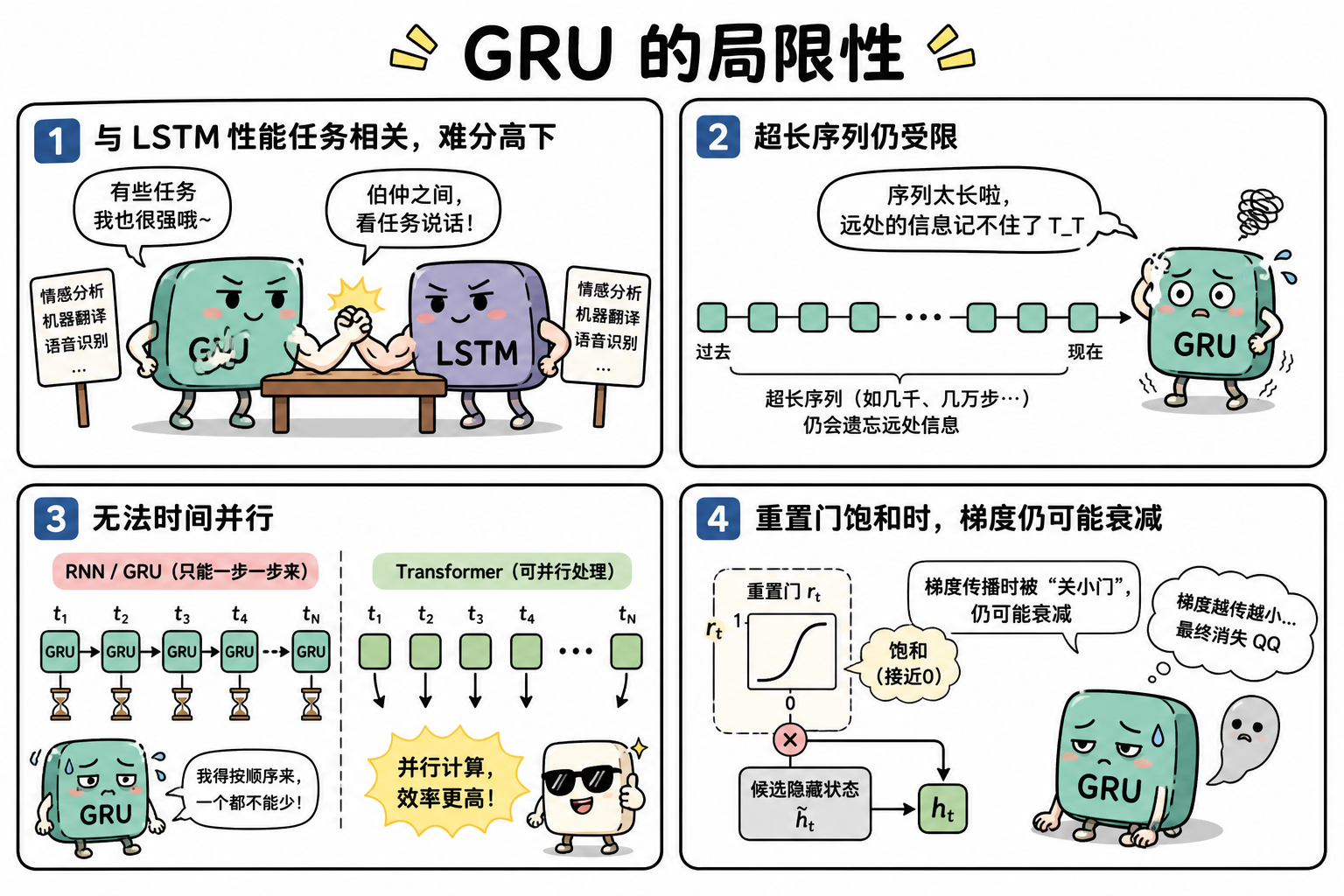 图 4 GRU 的典型局限(科普示意)