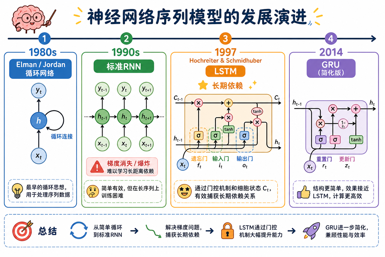 图 1 序列模型演进:从 Elman RNN 到 LSTM(科普示意)