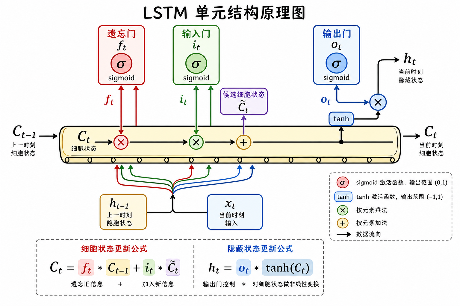 图 2 LSTM 单元结构:细胞状态与三门控(科普示意)