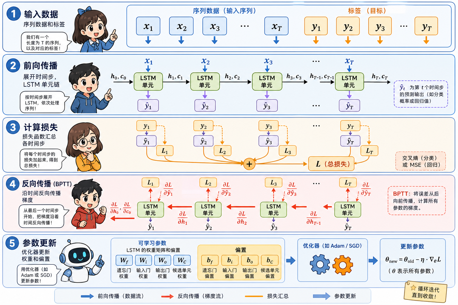 图 3 LSTM 训练:前向展开、损失汇总与 BPTT 反向传播(科普示意)