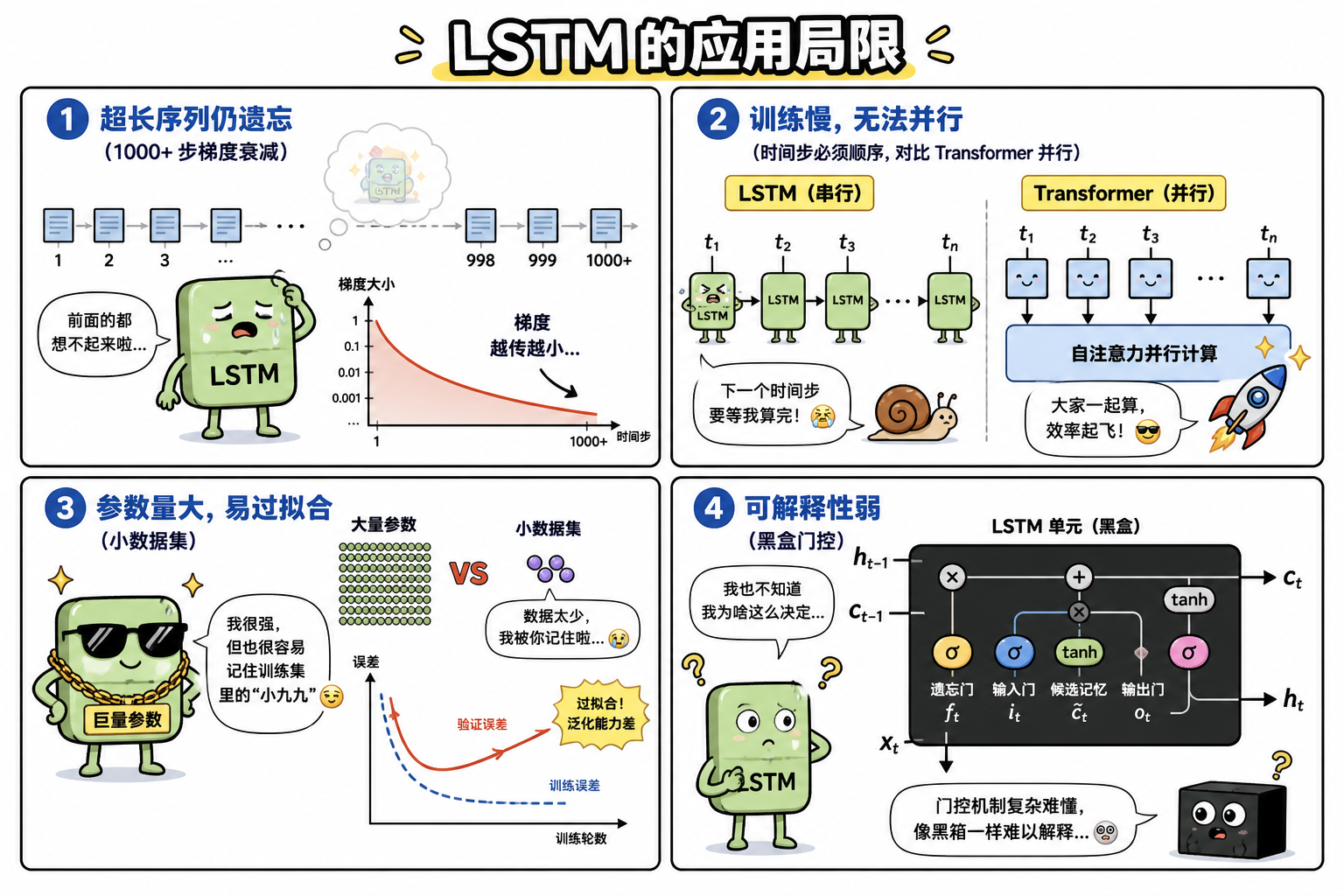 图 4 LSTM 的四类典型局限(科普示意)