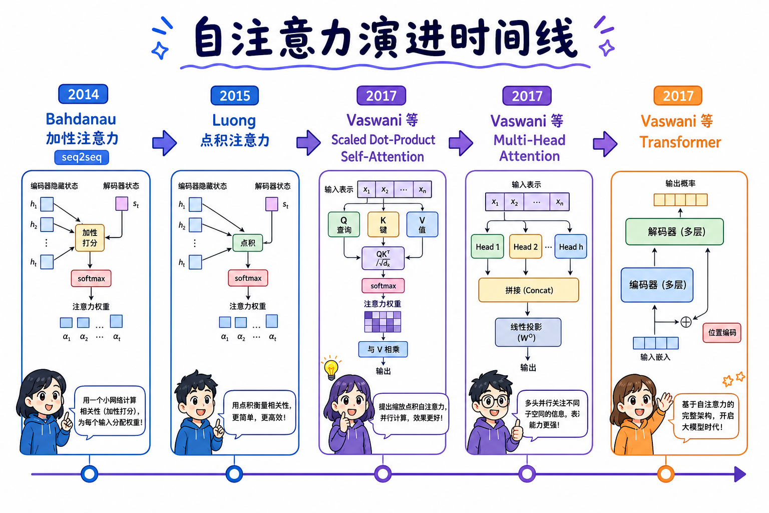图 1 从 RNN+Attention 到 Self-Attention 与 Transformer(科普示意)
