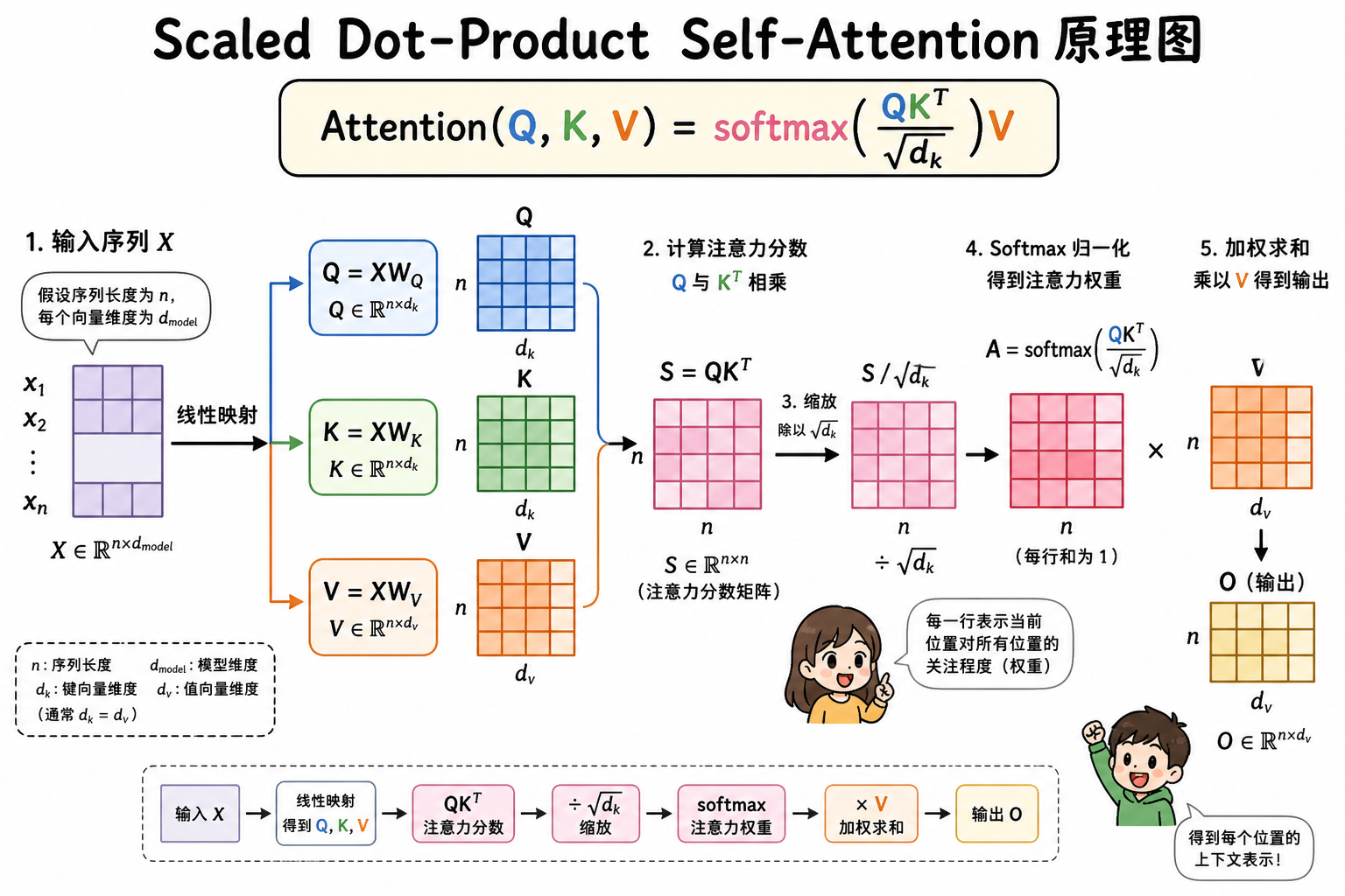 图 2 Scaled Dot-Product Self-Attention 结构(科普示意)