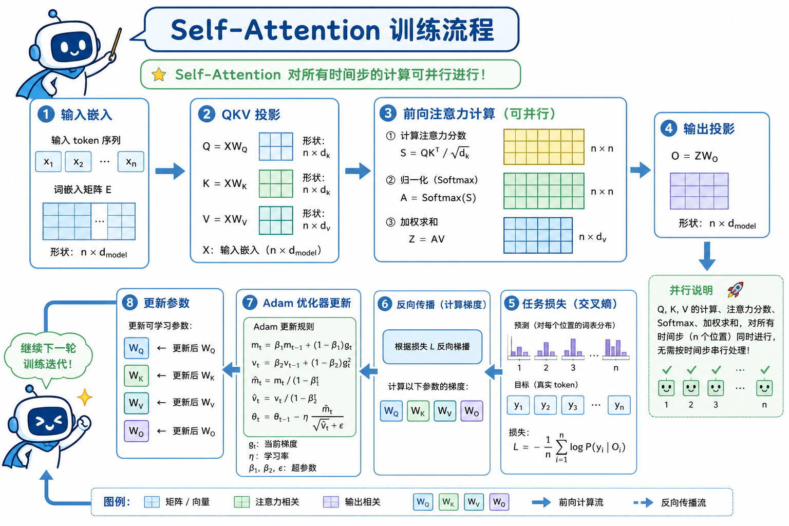 图 3 Self-Attention 训练:并行前向与端到端反向传播(科普示意)