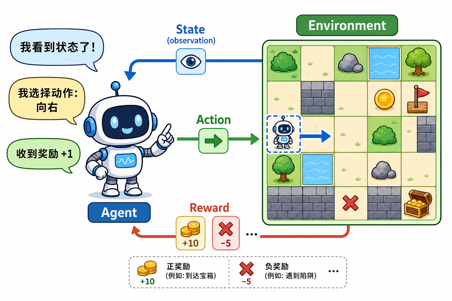 Agent 与 Environment 交互示意
