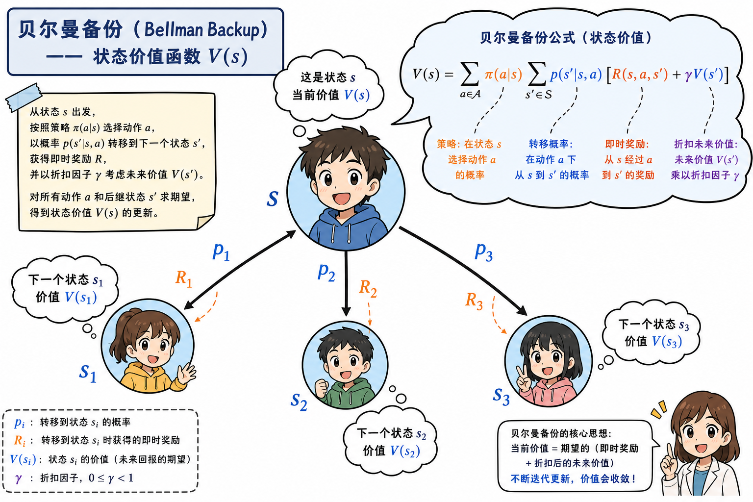 Bellman 备份示意