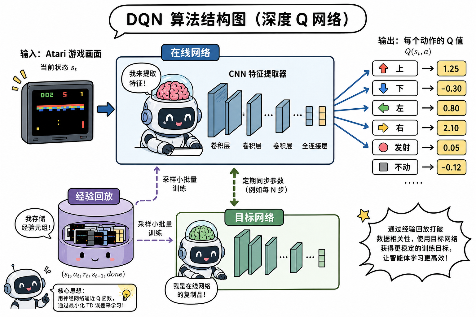 DQN 架构示意