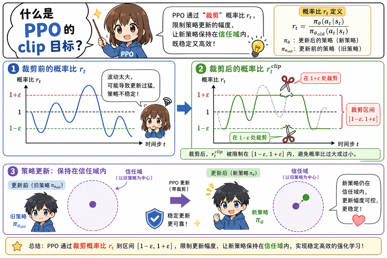 PPO 裁剪目标示意