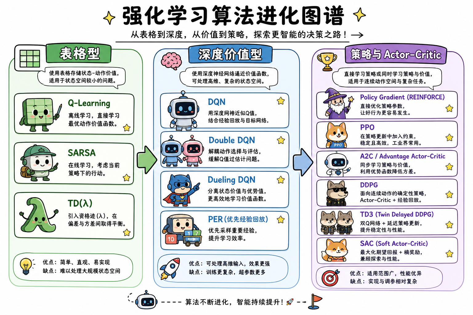 RL 算法谱系:表格型 → 深度价值型 → 策略与 Actor-Critic