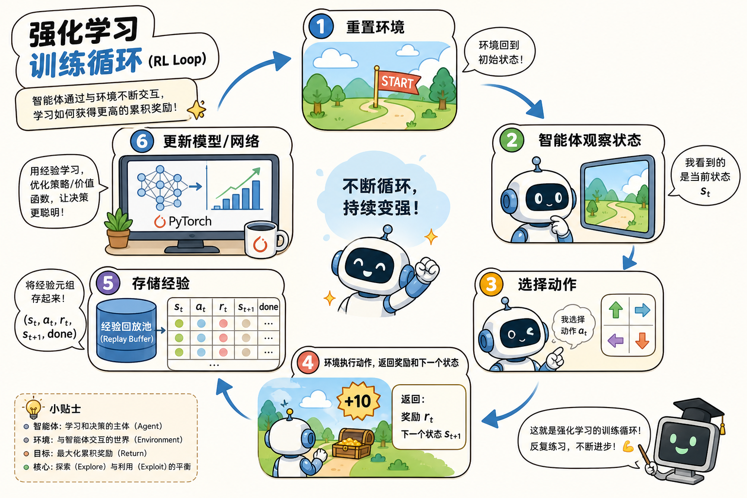 RL 训练循环示意