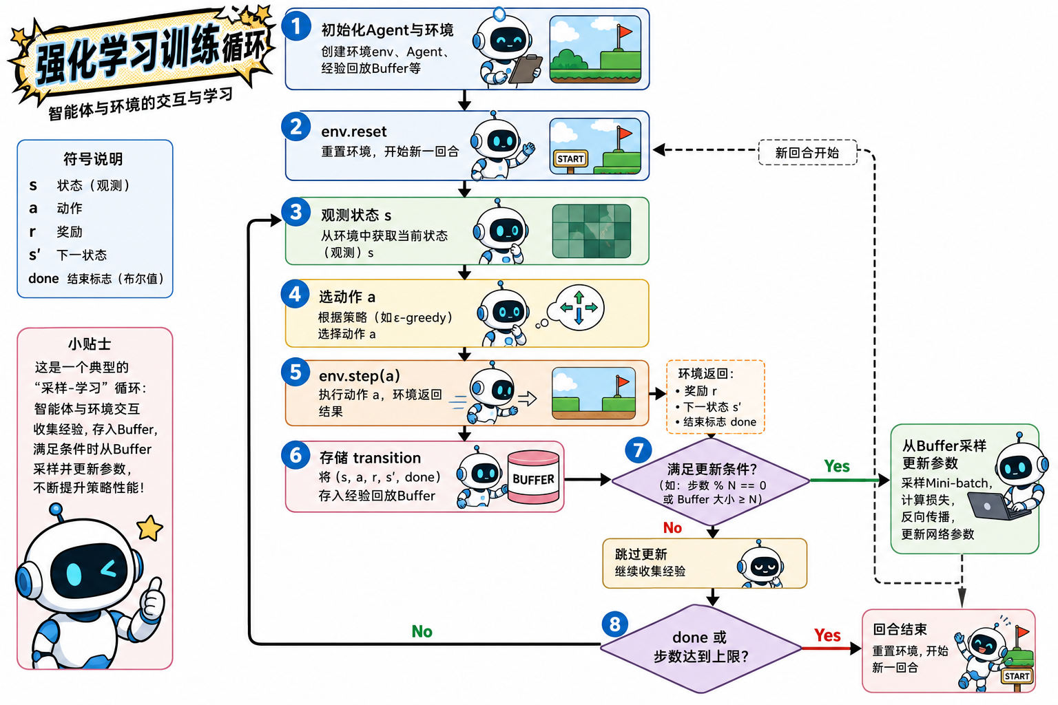 RL 标准训练循环（含更新条件与 episode 分支）