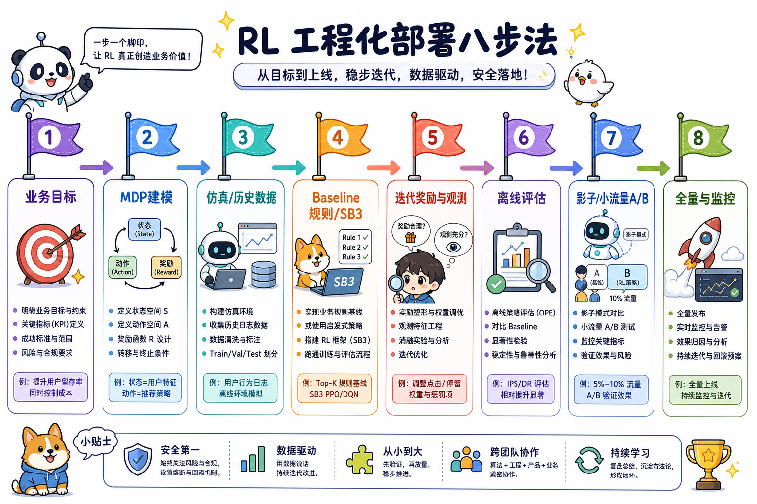 RL 项目从业务目标到全量部署的工程链路