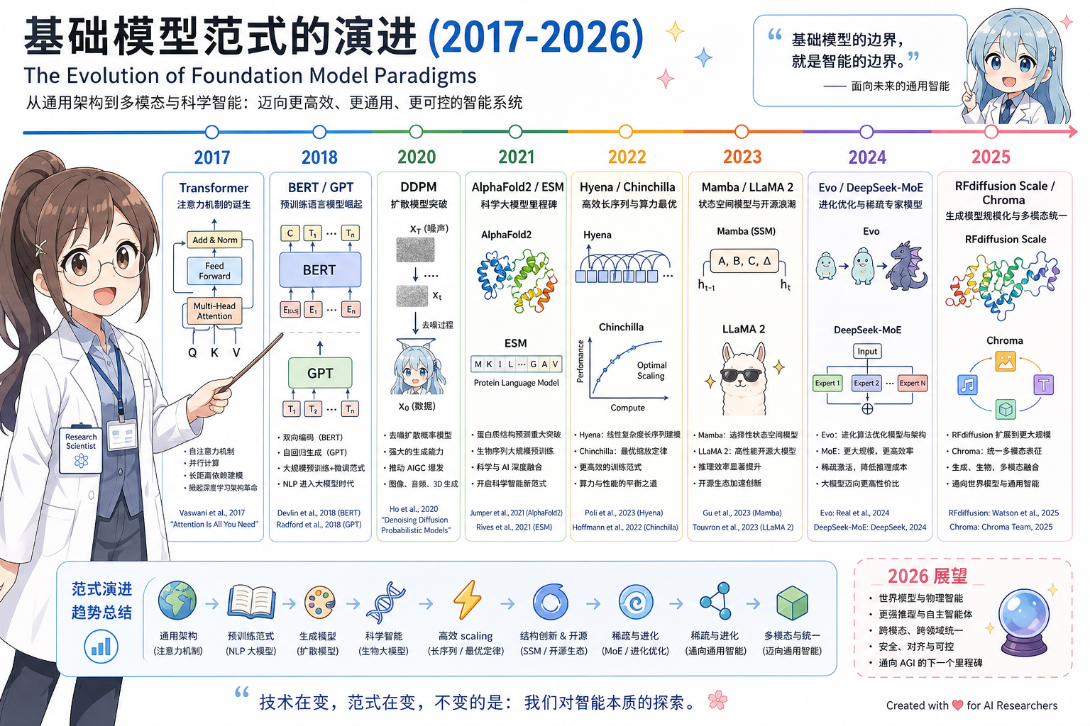 图 3 基础模型架构范式演进时间线(2017–2026)
