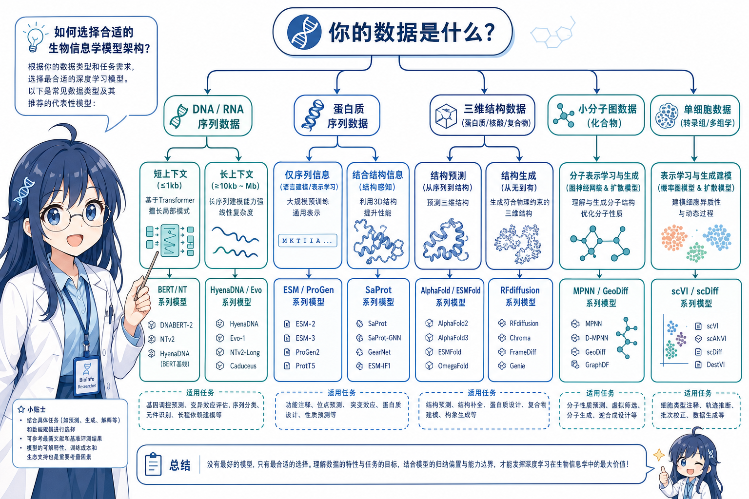 图 4 生物信息学场景下的架构范式选型决策树