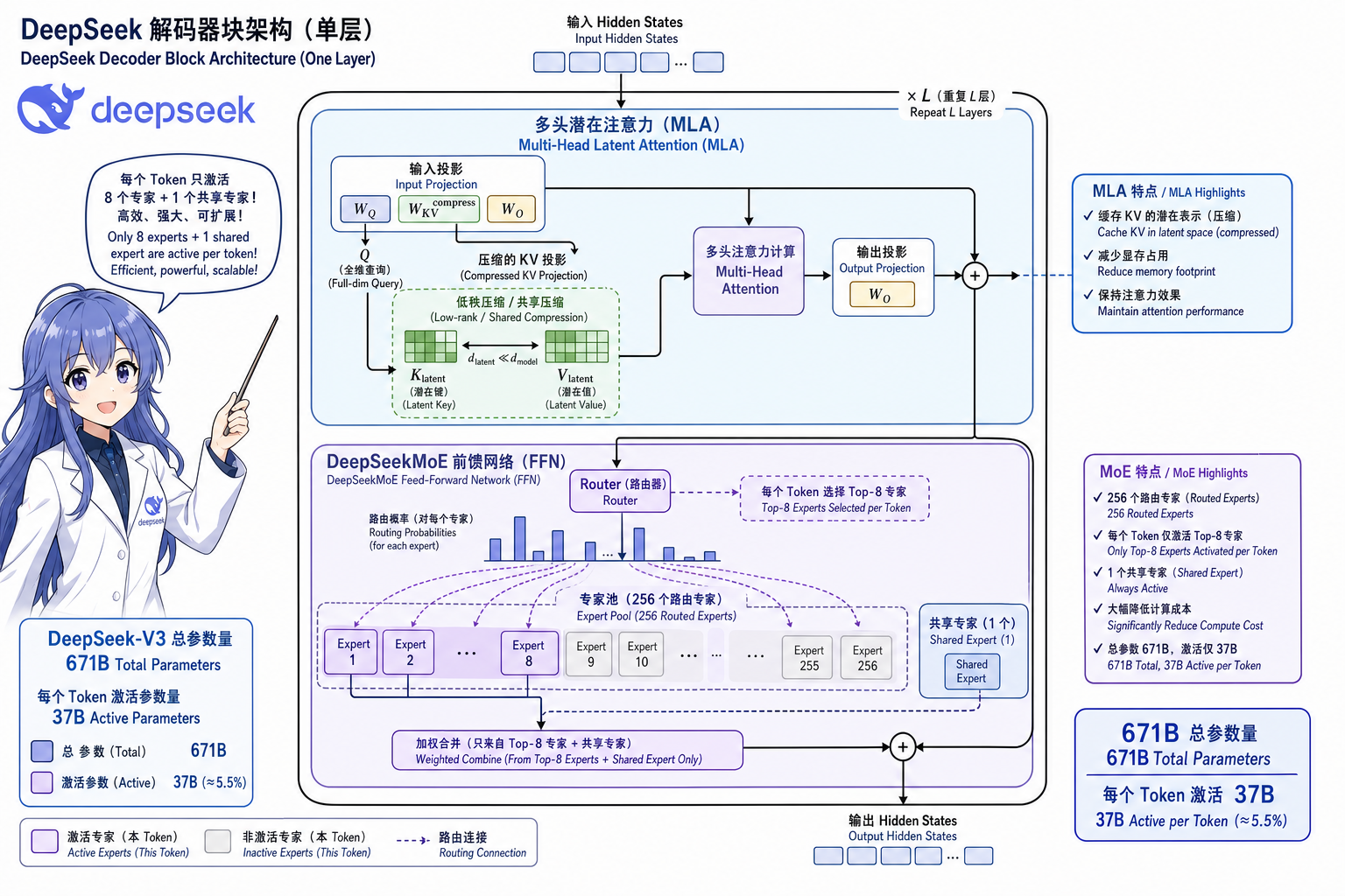 图 1　DeepSeek 解码器层：MLA 注意力 + DeepSeekMoE 前馈（共享专家 + 路由专家）